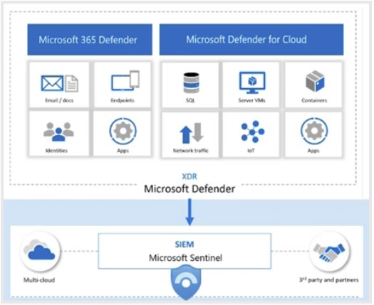 How Microsoft Sentinel fits in with Microsoft XDR 